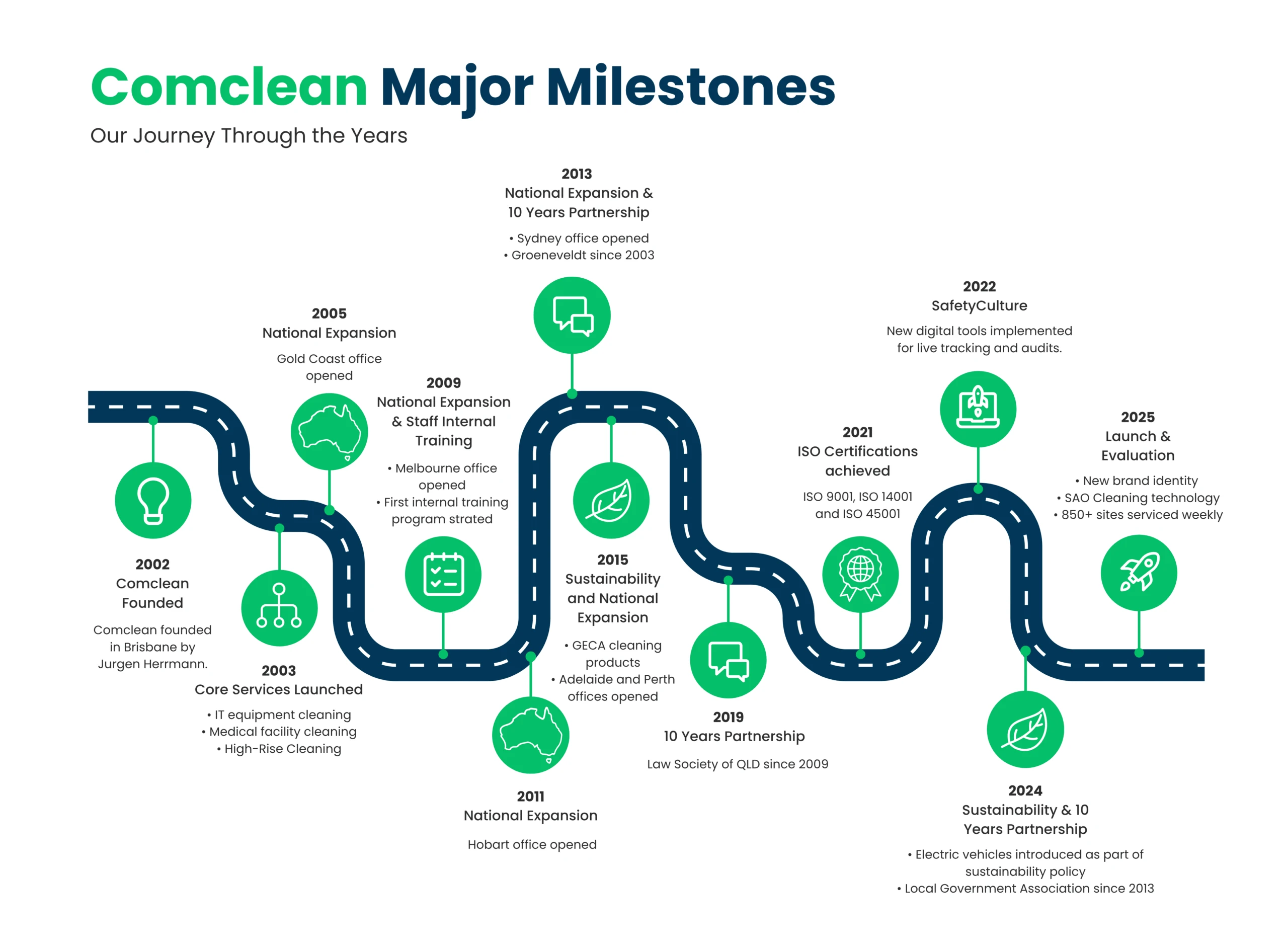 Comclean Australia major milestones since 2002